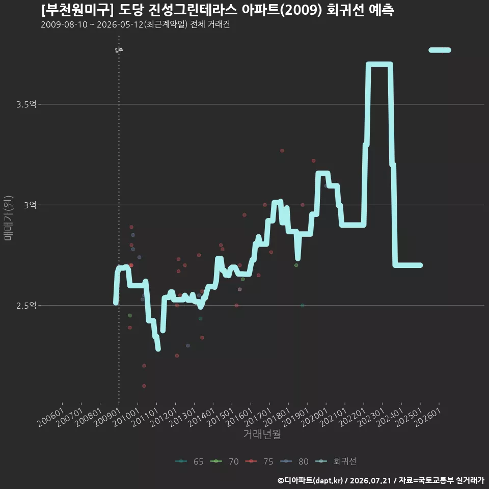 [부천원미구] 도당 진성그린테라스 아파트(2009) 회귀선 예측
