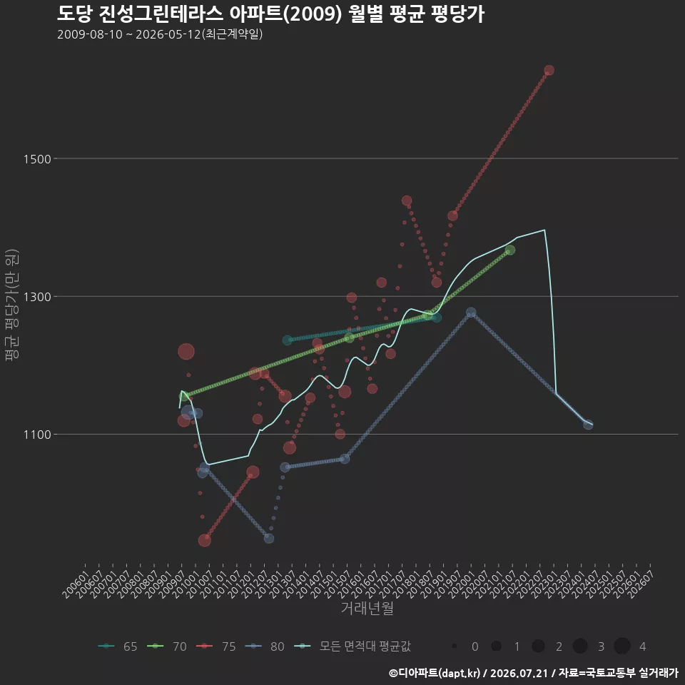 도당 진성그린테라스 아파트(2009) 월별 평균 평당가