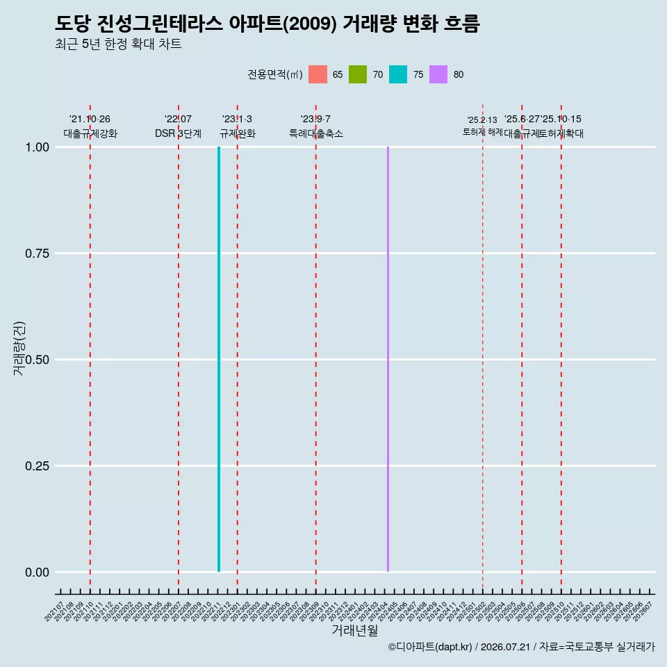 도당 진성그린테라스 아파트(2009) 거래량 변화 흐름