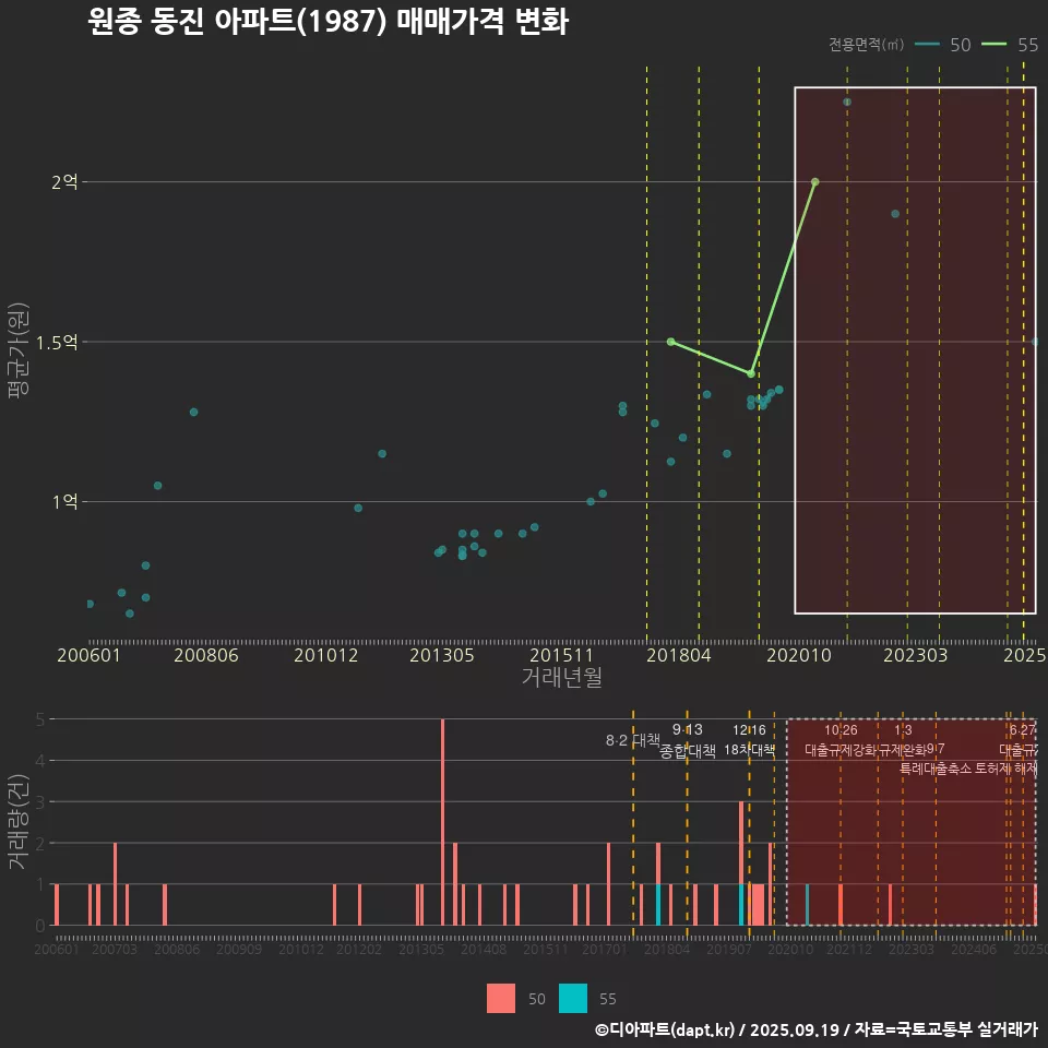 원종 동진 아파트(1987) 매매가격 변화