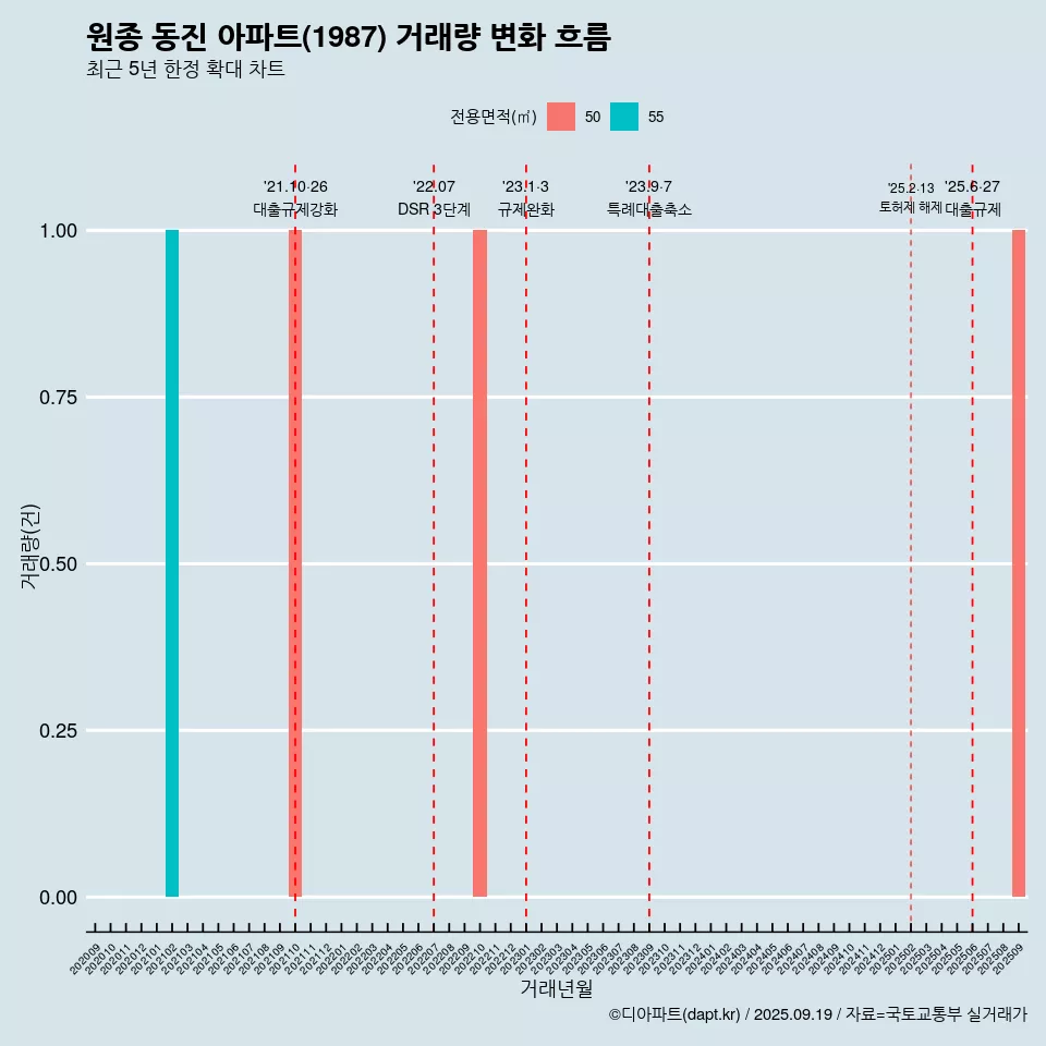 원종 동진 아파트(1987) 거래량 변화 흐름