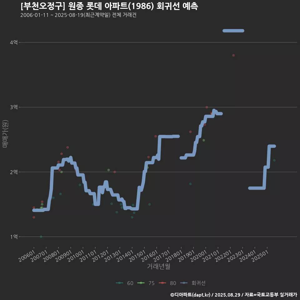 [부천오정구] 원종 롯데 아파트(1986) 회귀선 예측