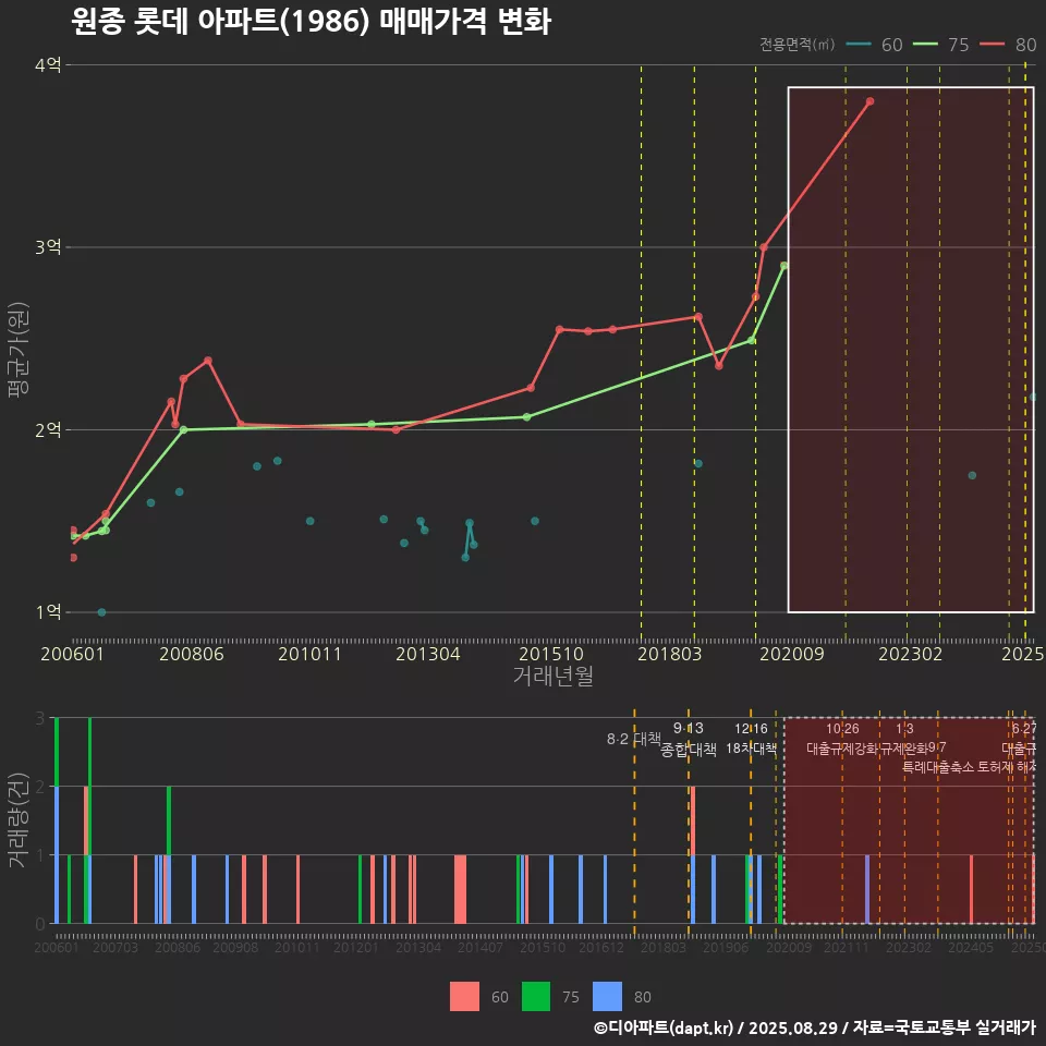 원종 롯데 아파트(1986) 매매가격 변화
