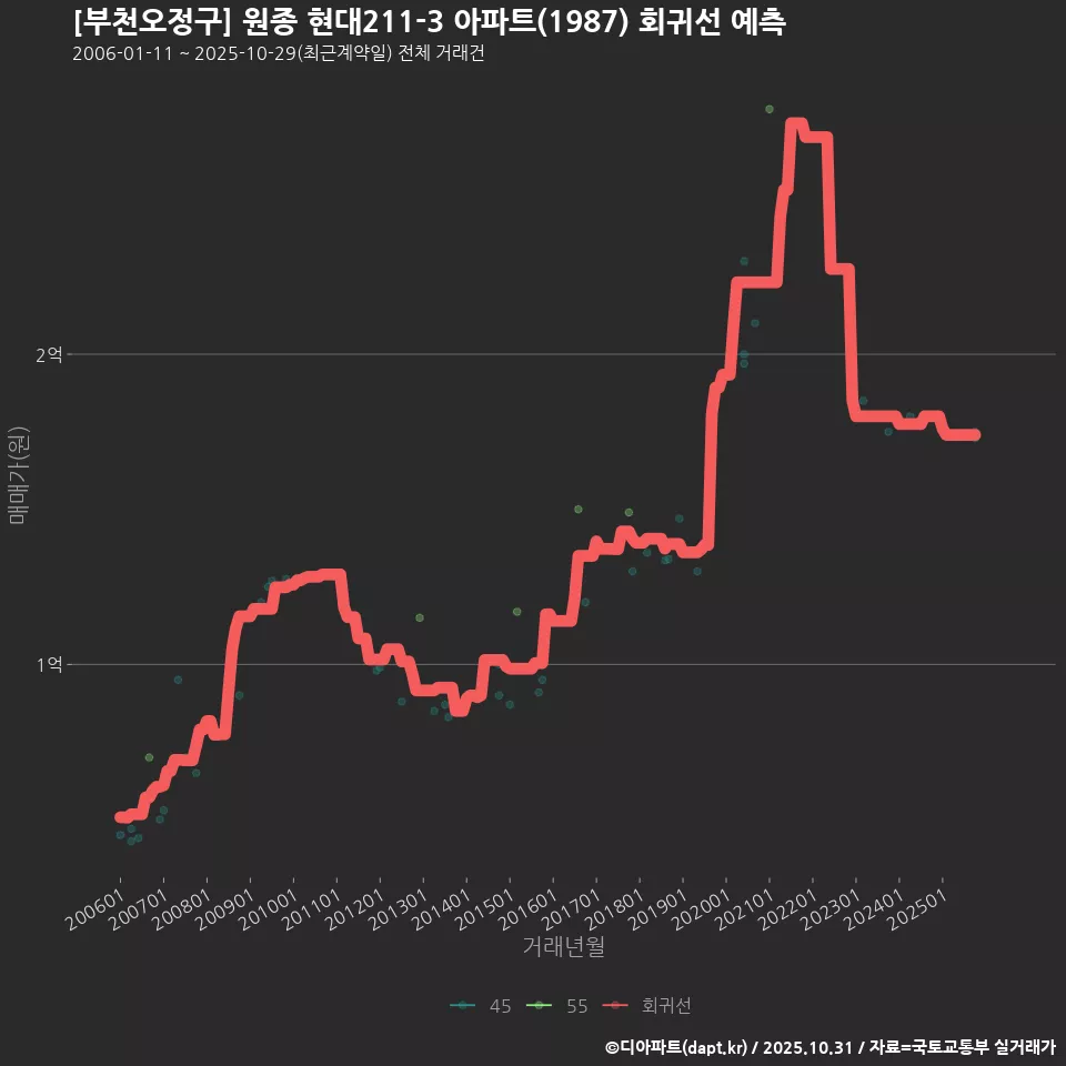 [부천오정구] 원종 현대211-3 아파트(1987) 회귀선 예측