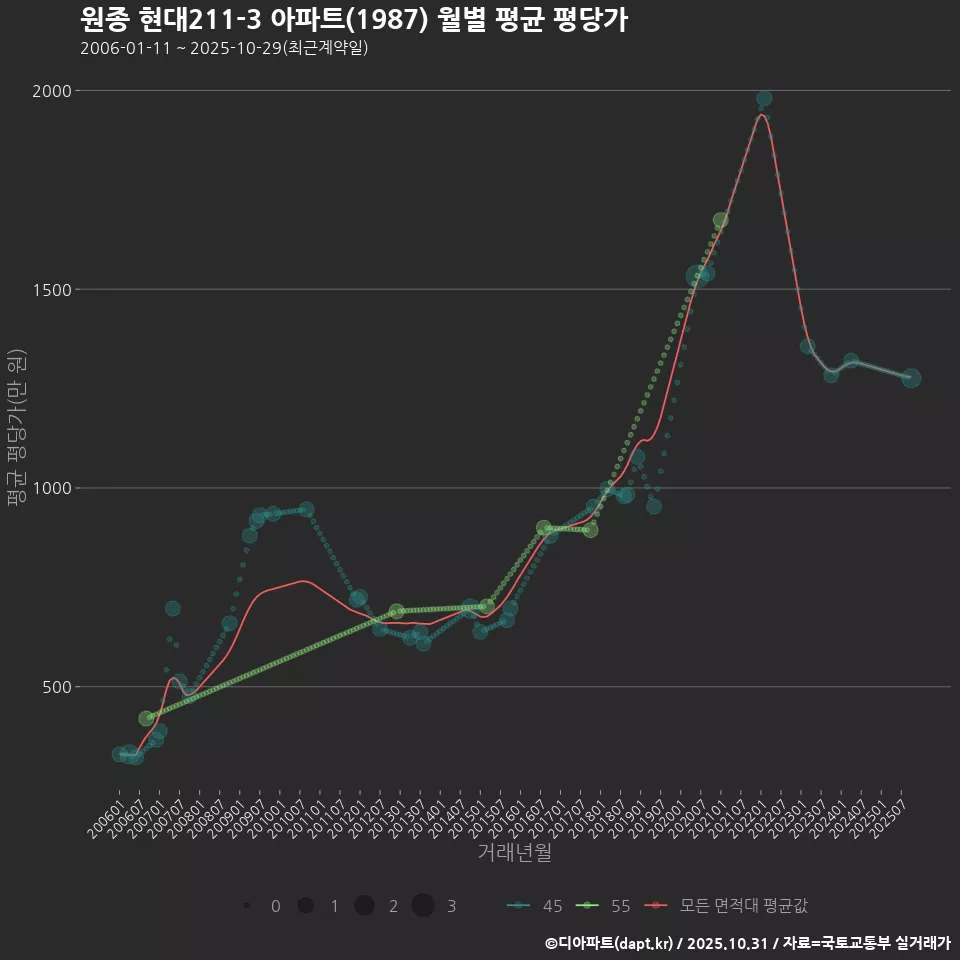 원종 현대211-3 아파트(1987) 월별 평균 평당가