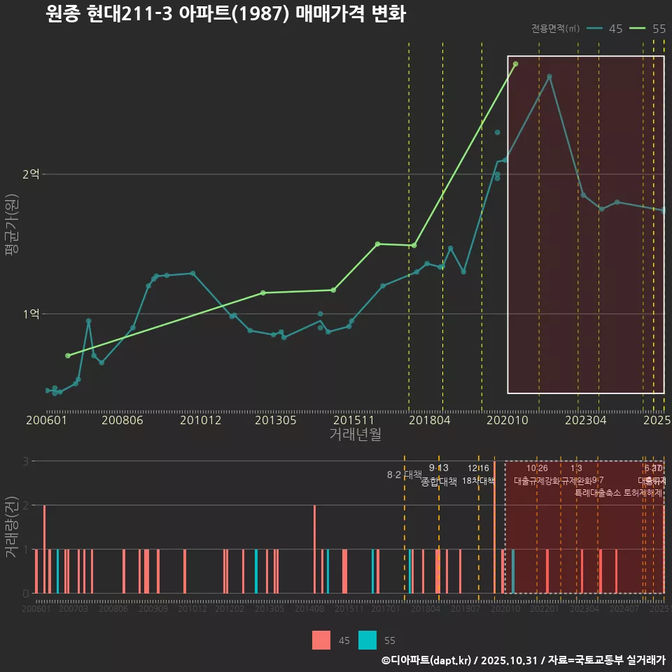 원종 현대211-3 아파트(1987) 매매가격 변화