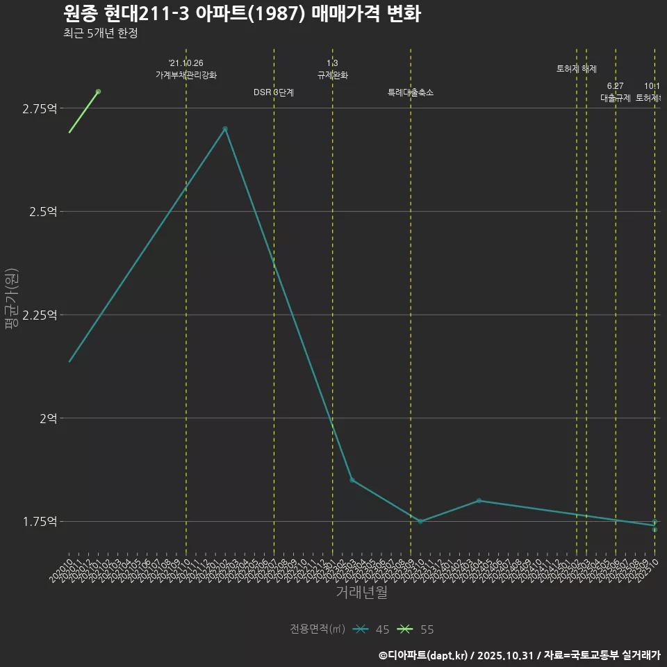 원종 현대211-3 아파트(1987) 매매가격 변화