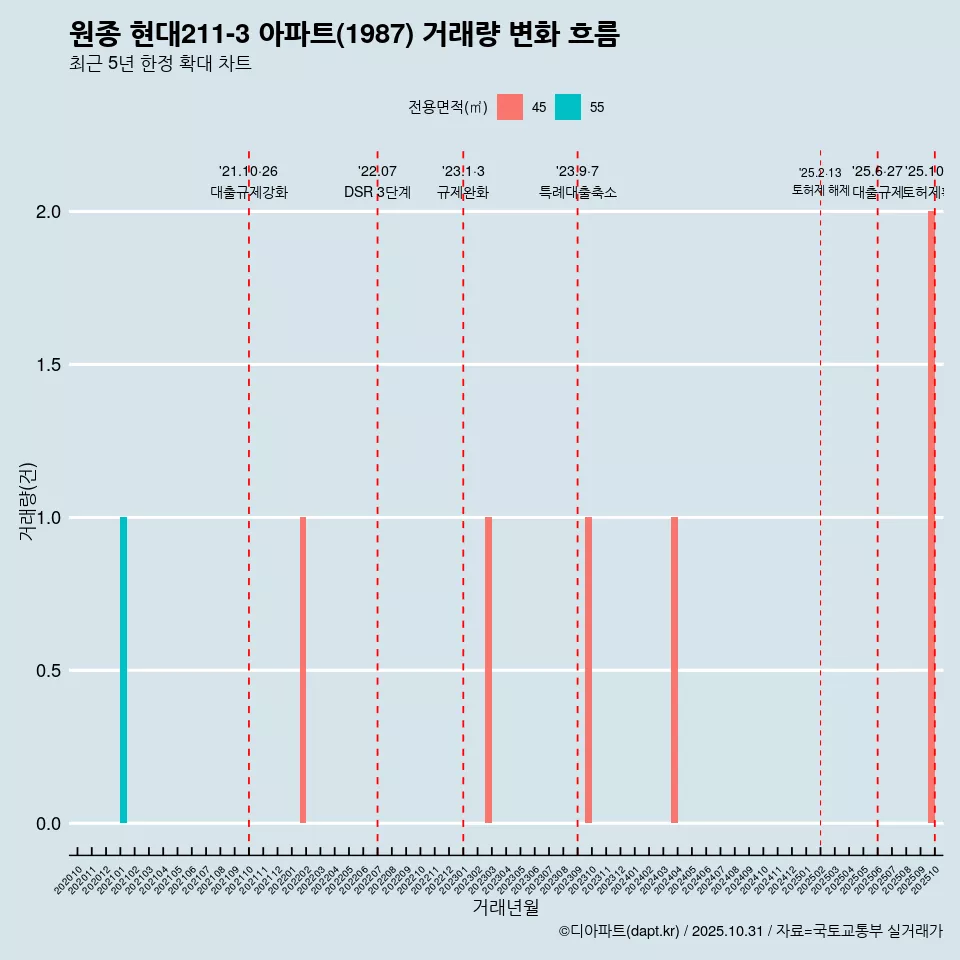 원종 현대211-3 아파트(1987) 거래량 변화 흐름