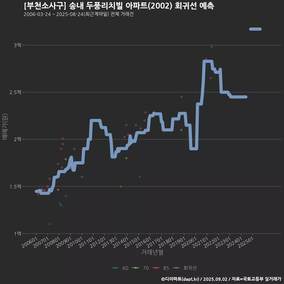 [부천소사구] 송내 두풍리치빌 아파트(2002) 회귀선 예측