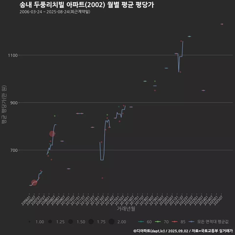 송내 두풍리치빌 아파트(2002) 월별 평균 평당가