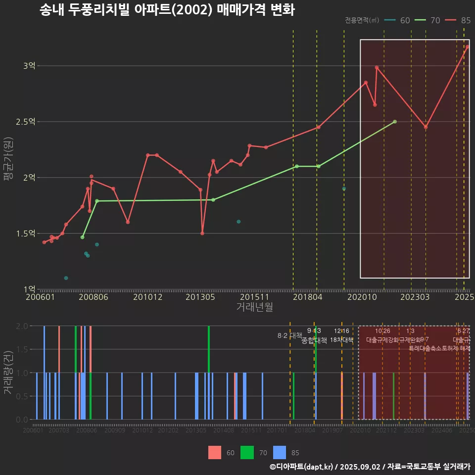 송내 두풍리치빌 아파트(2002) 매매가격 변화