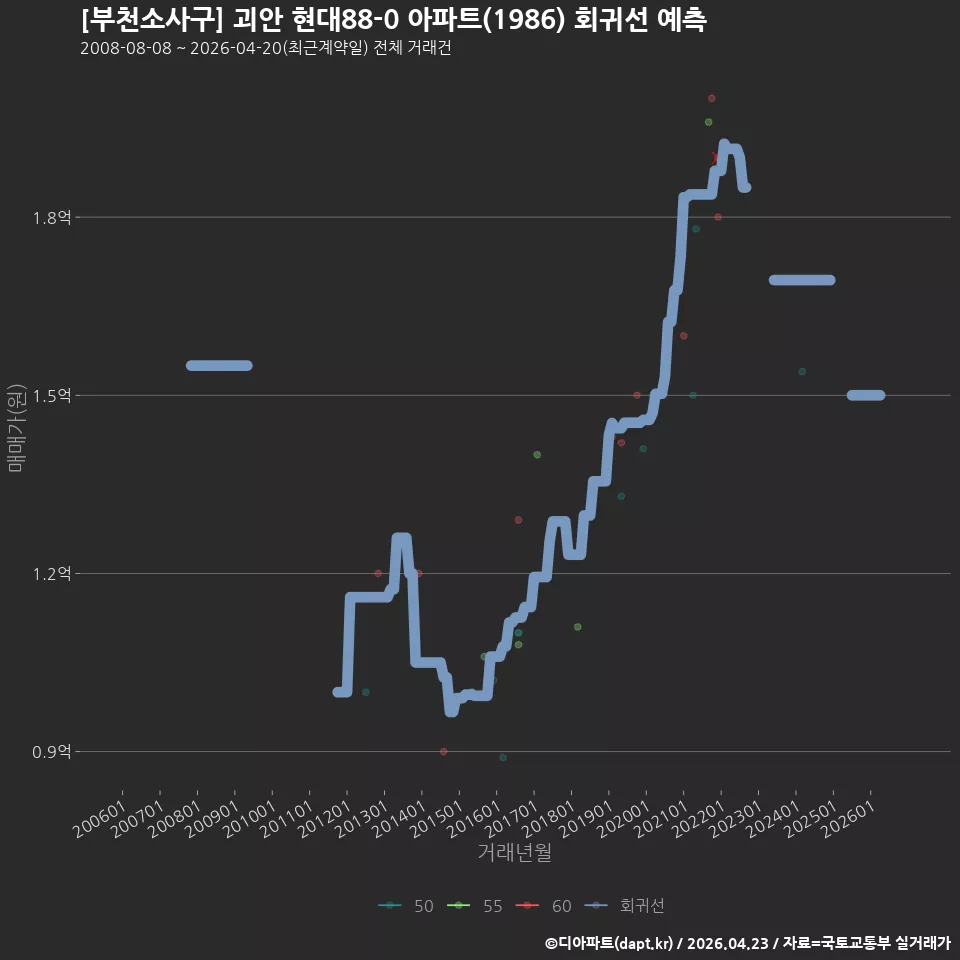 [부천소사구] 괴안 현대88-0 아파트(1986) 회귀선 예측