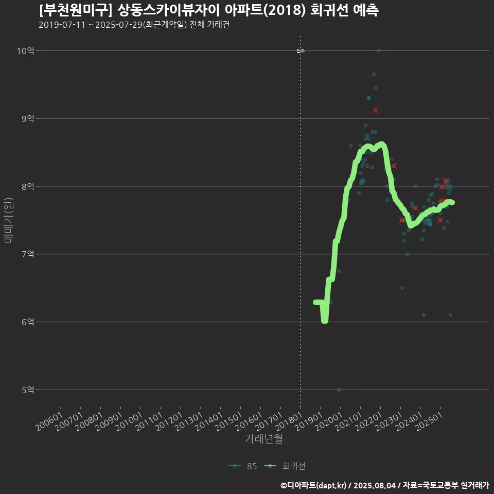 [부천원미구] 상동스카이뷰자이 아파트(2018) 회귀선 예측
