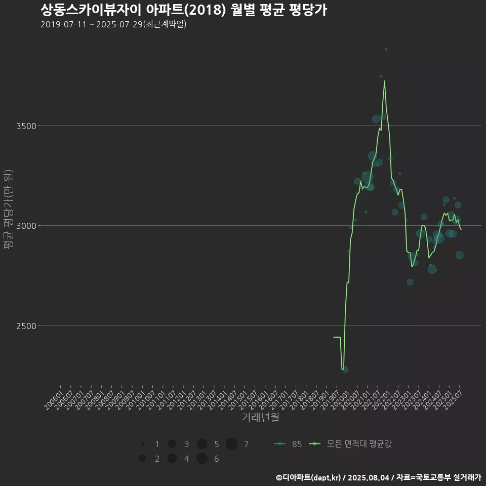 상동스카이뷰자이 아파트(2018) 월별 평균 평당가