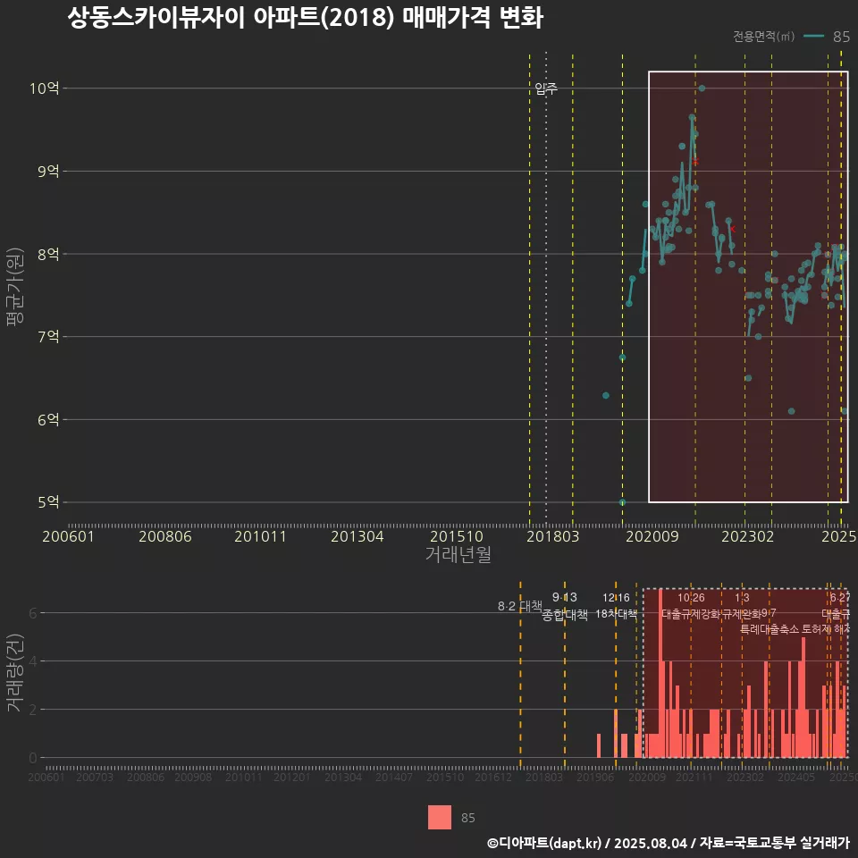 상동스카이뷰자이 아파트(2018) 매매가격 변화