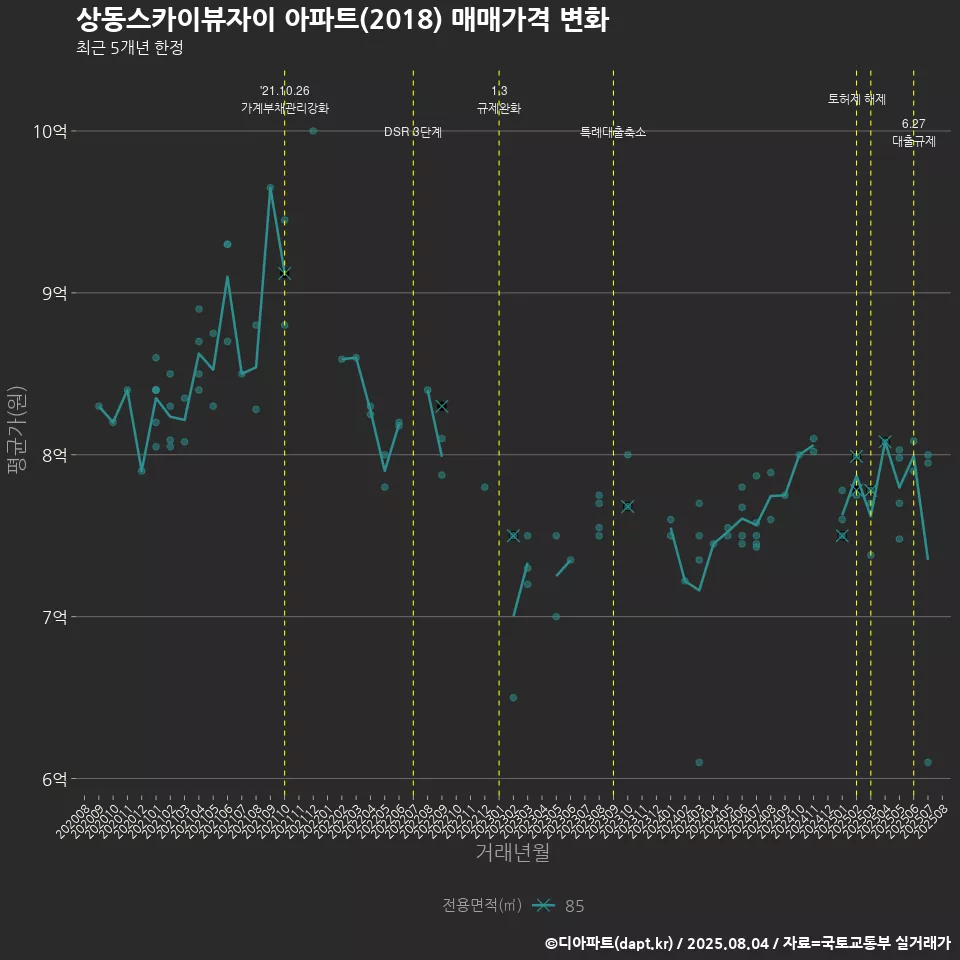 상동스카이뷰자이 아파트(2018) 매매가격 변화