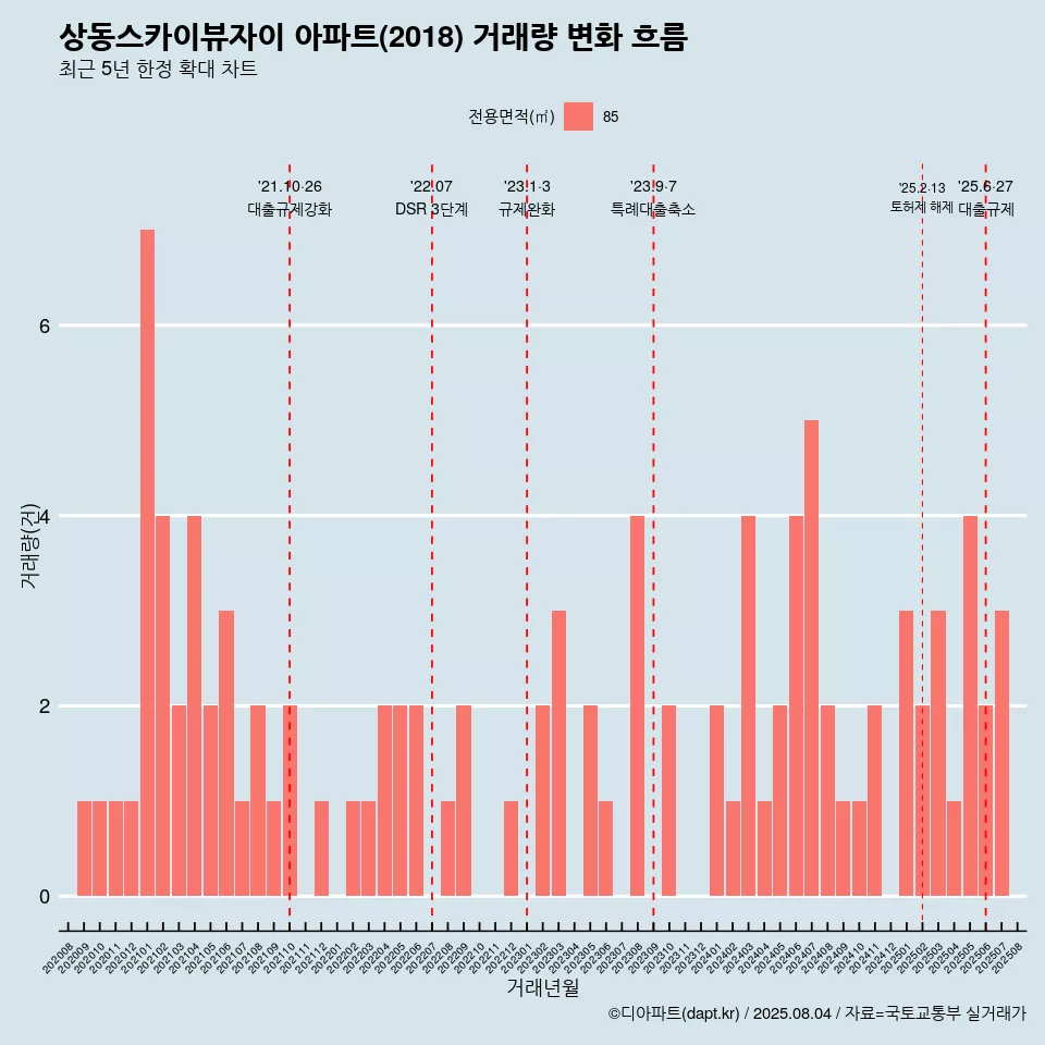 상동스카이뷰자이 아파트(2018) 거래량 변화 흐름