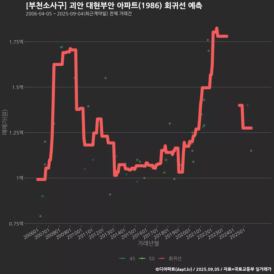 [부천소사구] 괴안 대현부안 아파트(1986) 회귀선 예측