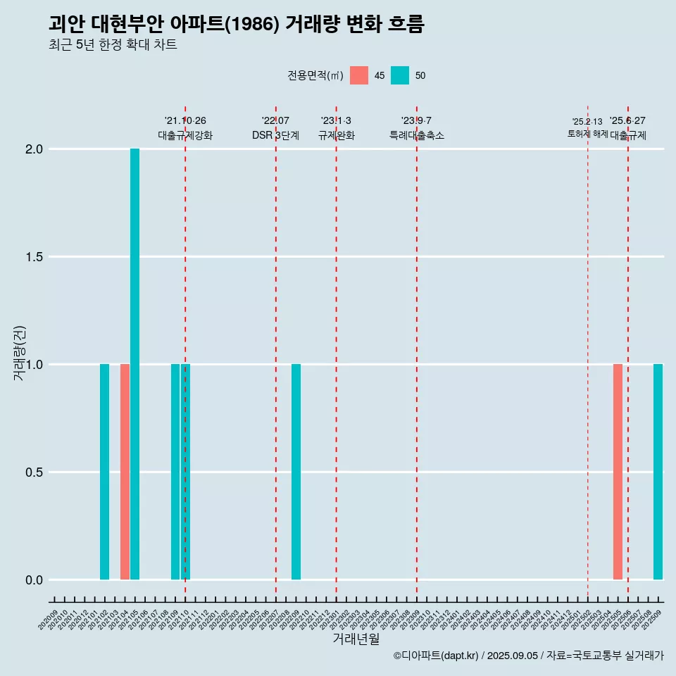 괴안 대현부안 아파트(1986) 거래량 변화 흐름