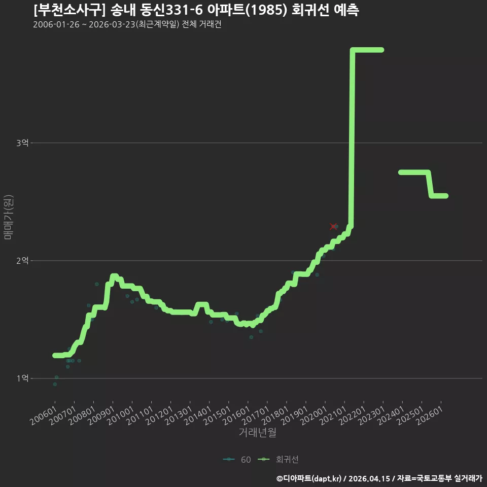 [부천소사구] 송내 동신331-6 아파트(1985) 회귀선 예측