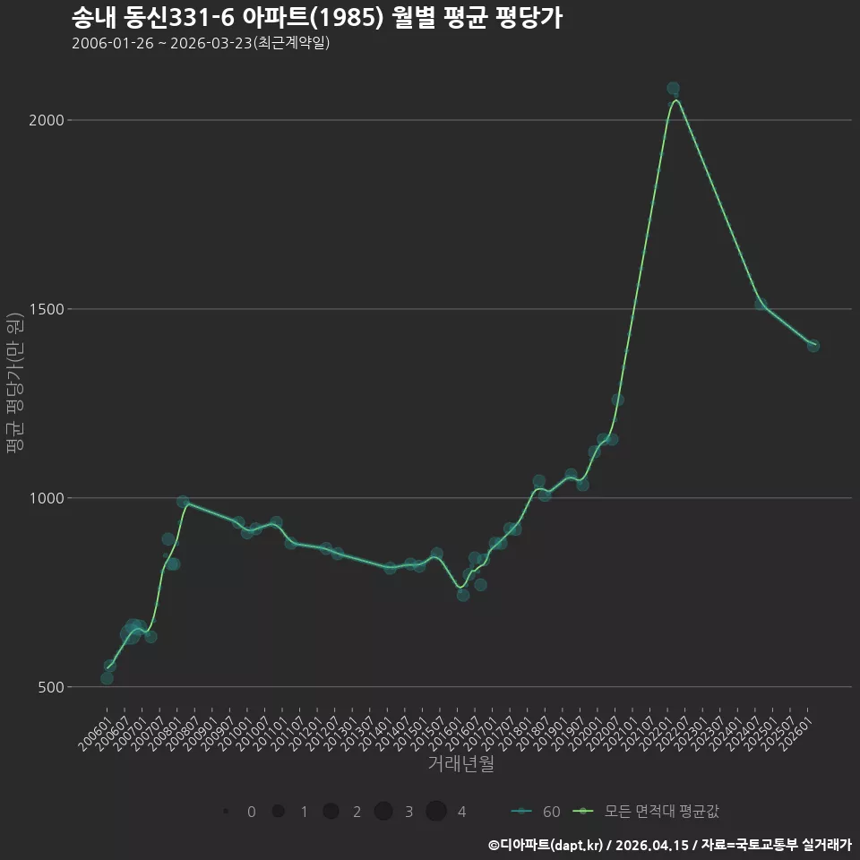 송내 동신331-6 아파트(1985) 월별 평균 평당가