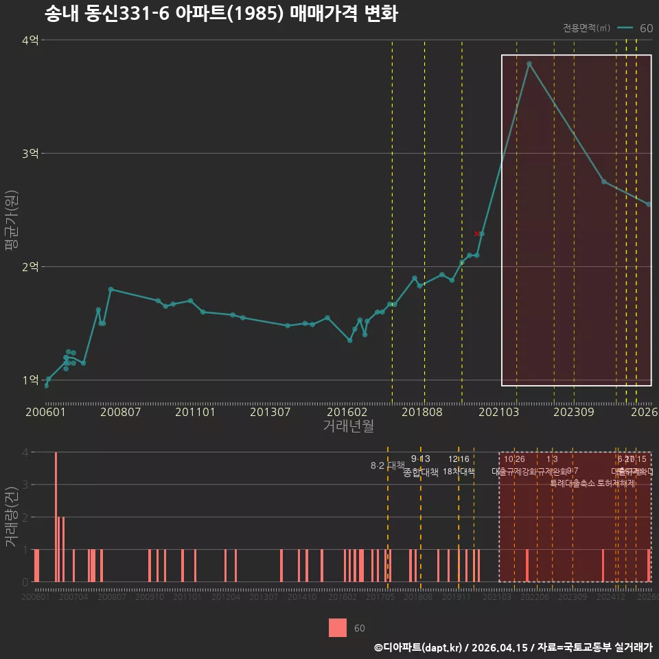 송내 동신331-6 아파트(1985) 매매가격 변화