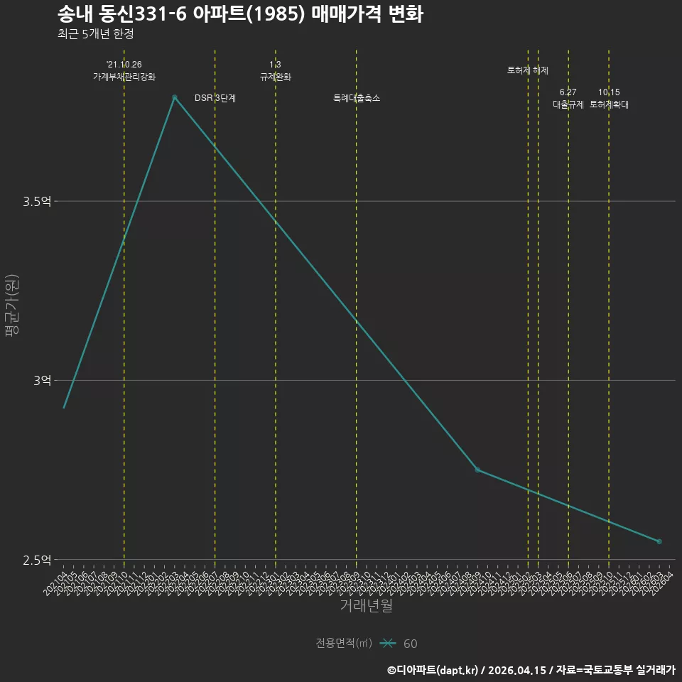 송내 동신331-6 아파트(1985) 매매가격 변화