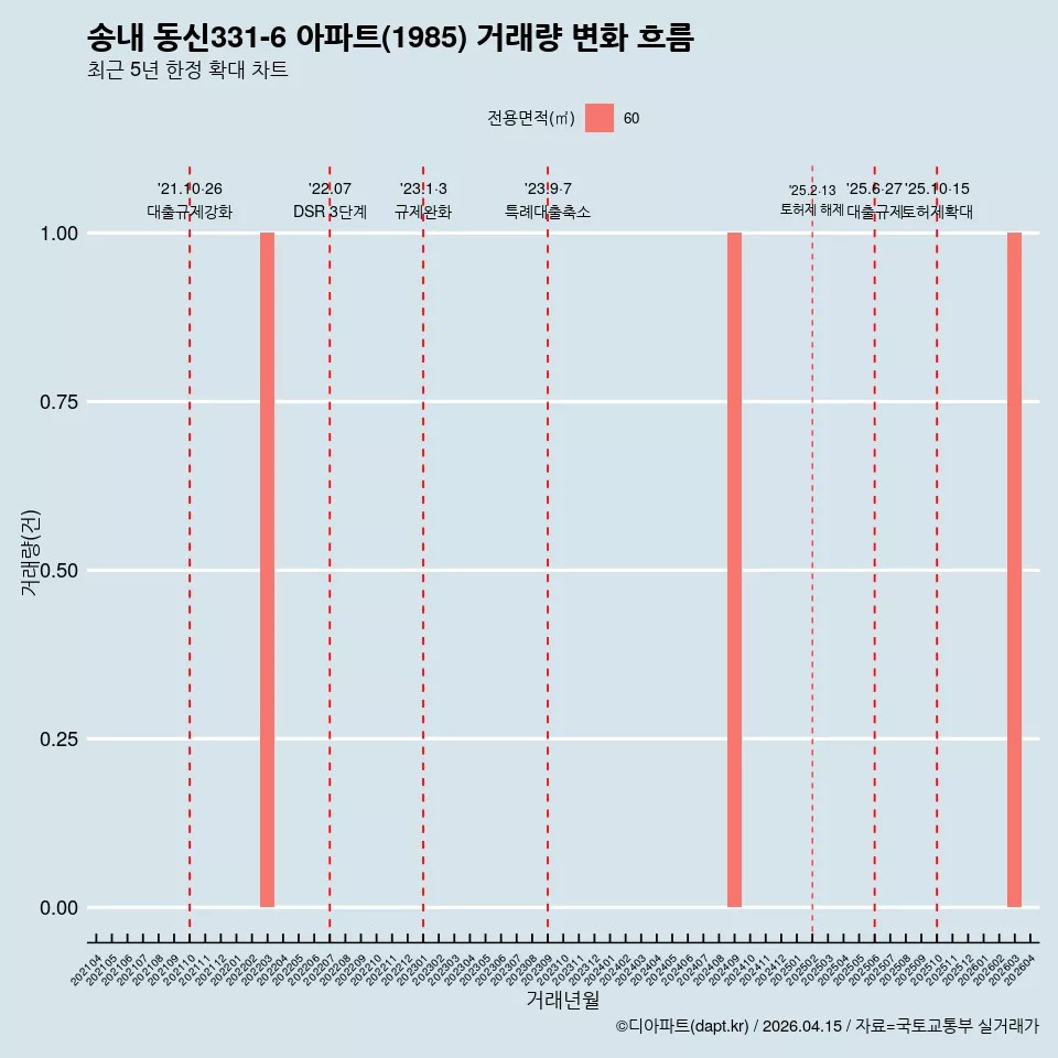 송내 동신331-6 아파트(1985) 거래량 변화 흐름