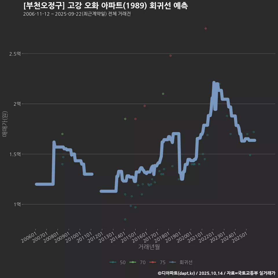 [부천오정구] 고강 오화 아파트(1989) 회귀선 예측