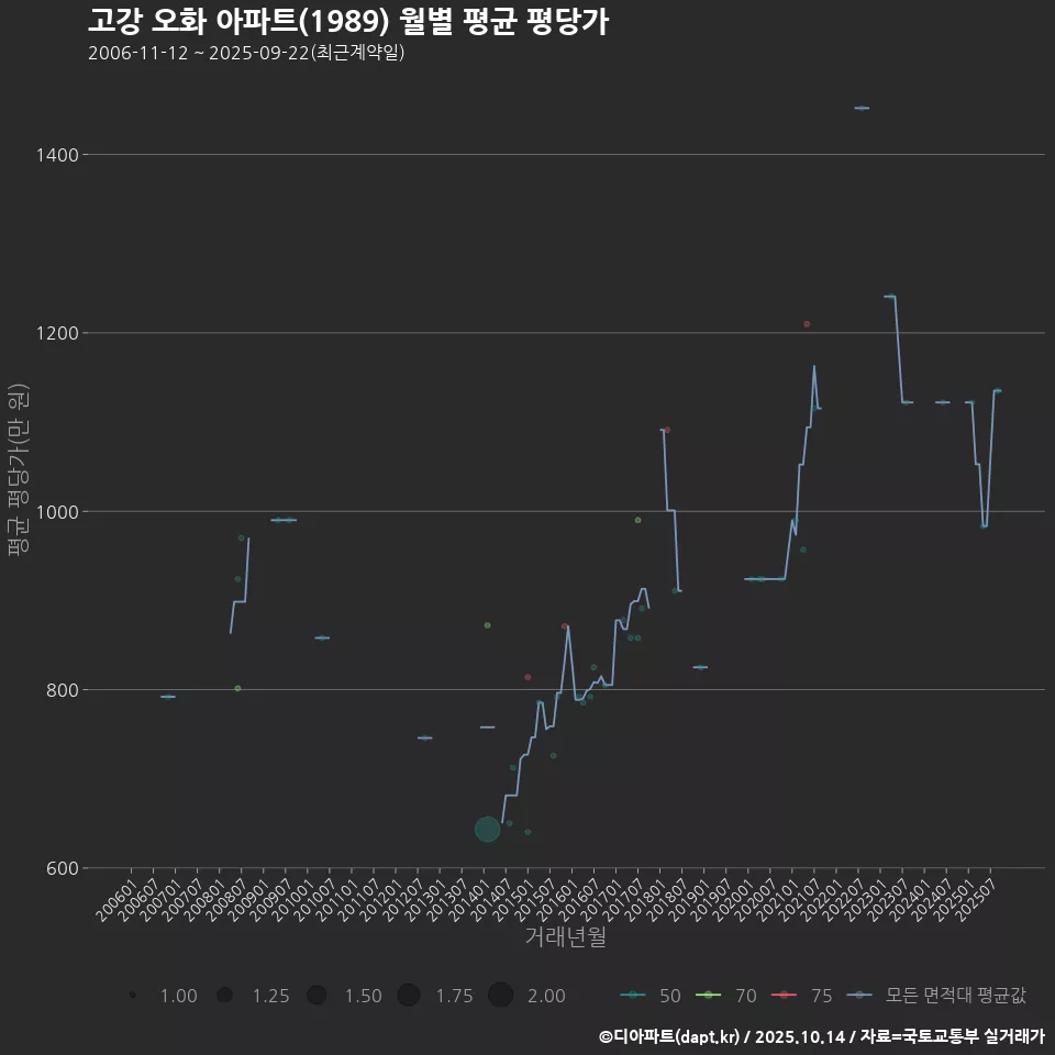 고강 오화 아파트(1989) 월별 평균 평당가