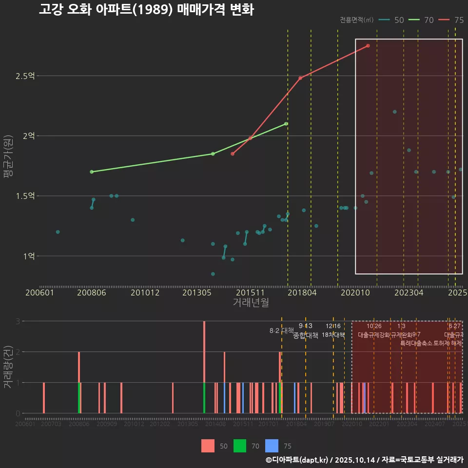 고강 오화 아파트(1989) 매매가격 변화