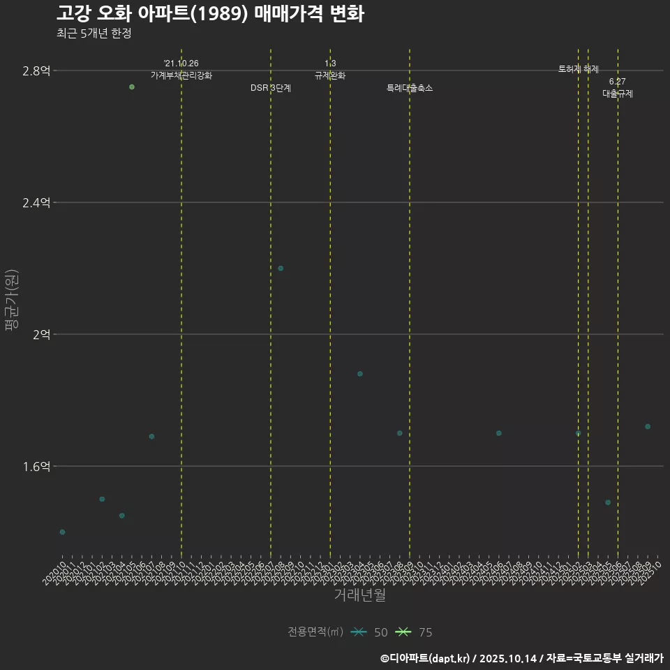 고강 오화 아파트(1989) 매매가격 변화