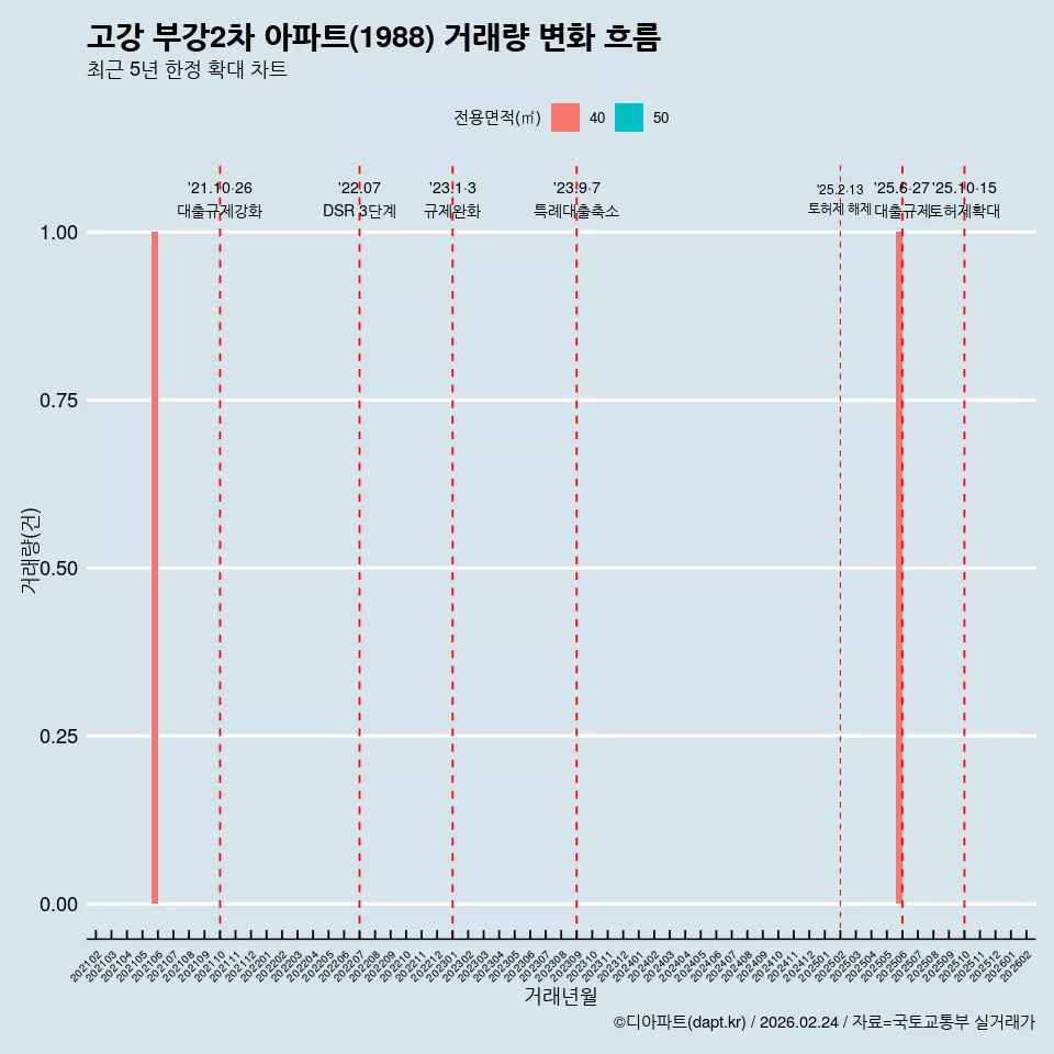 고강 부강2차 아파트(1988) 거래량 변화 흐름