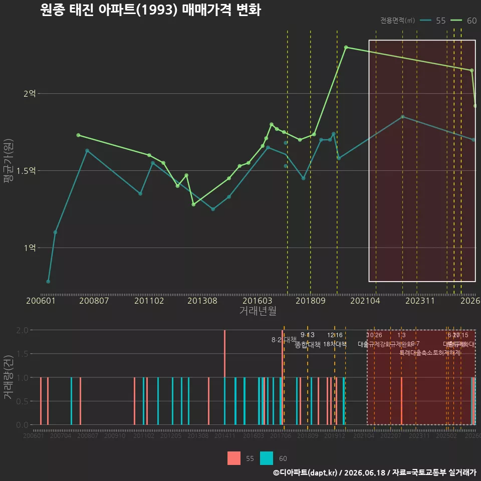 원종 태진 아파트(1993) 매매가격 변화