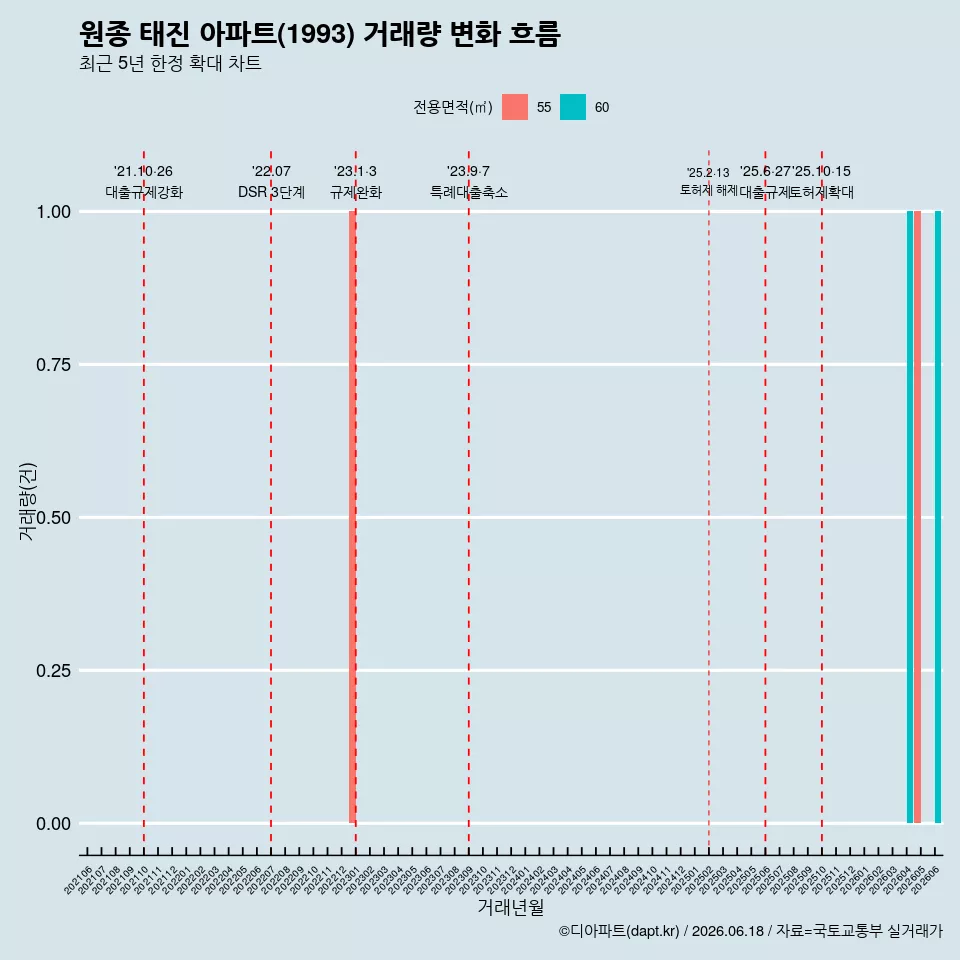 원종 태진 아파트(1993) 거래량 변화 흐름