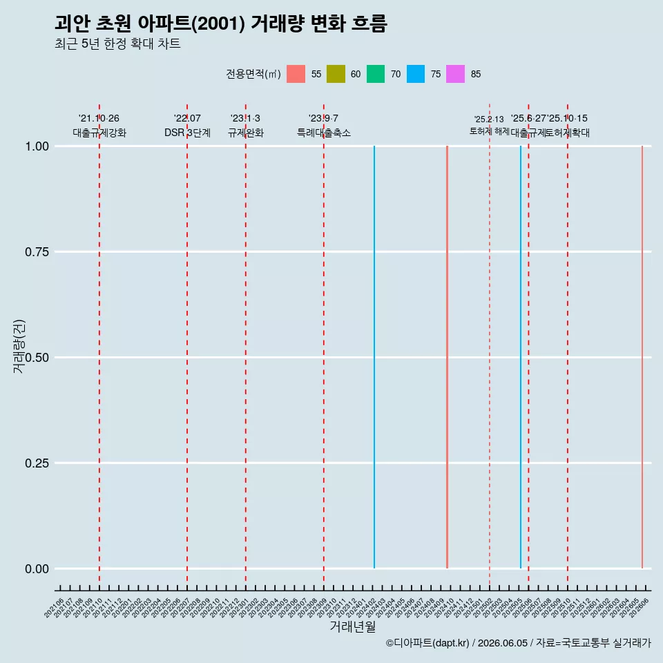괴안 초원 아파트(2001) 거래량 변화 흐름