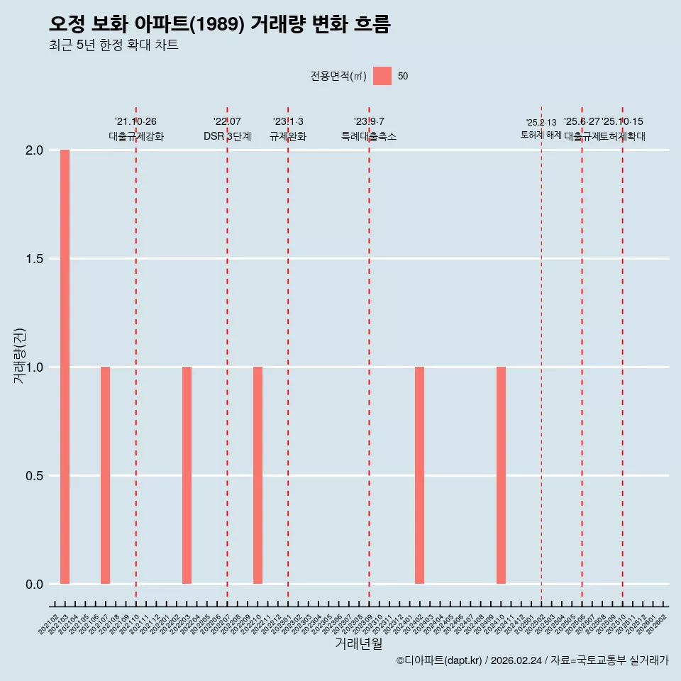 오정 보화 아파트(1989) 거래량 변화 흐름