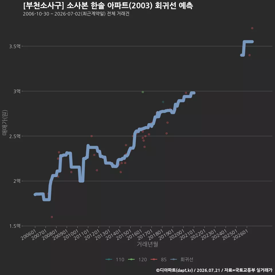 [부천소사구] 소사본 한솔 아파트(2003) 회귀선 예측