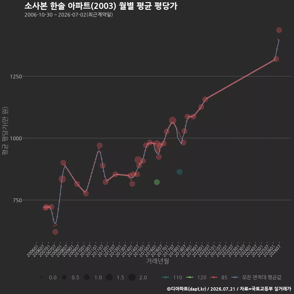 소사본 한솔 아파트(2003) 월별 평균 평당가