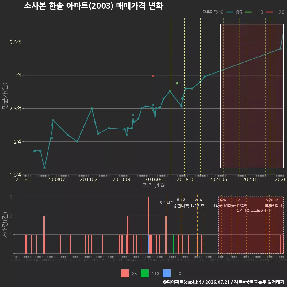 소사본 한솔 아파트(2003) 매매가격 변화