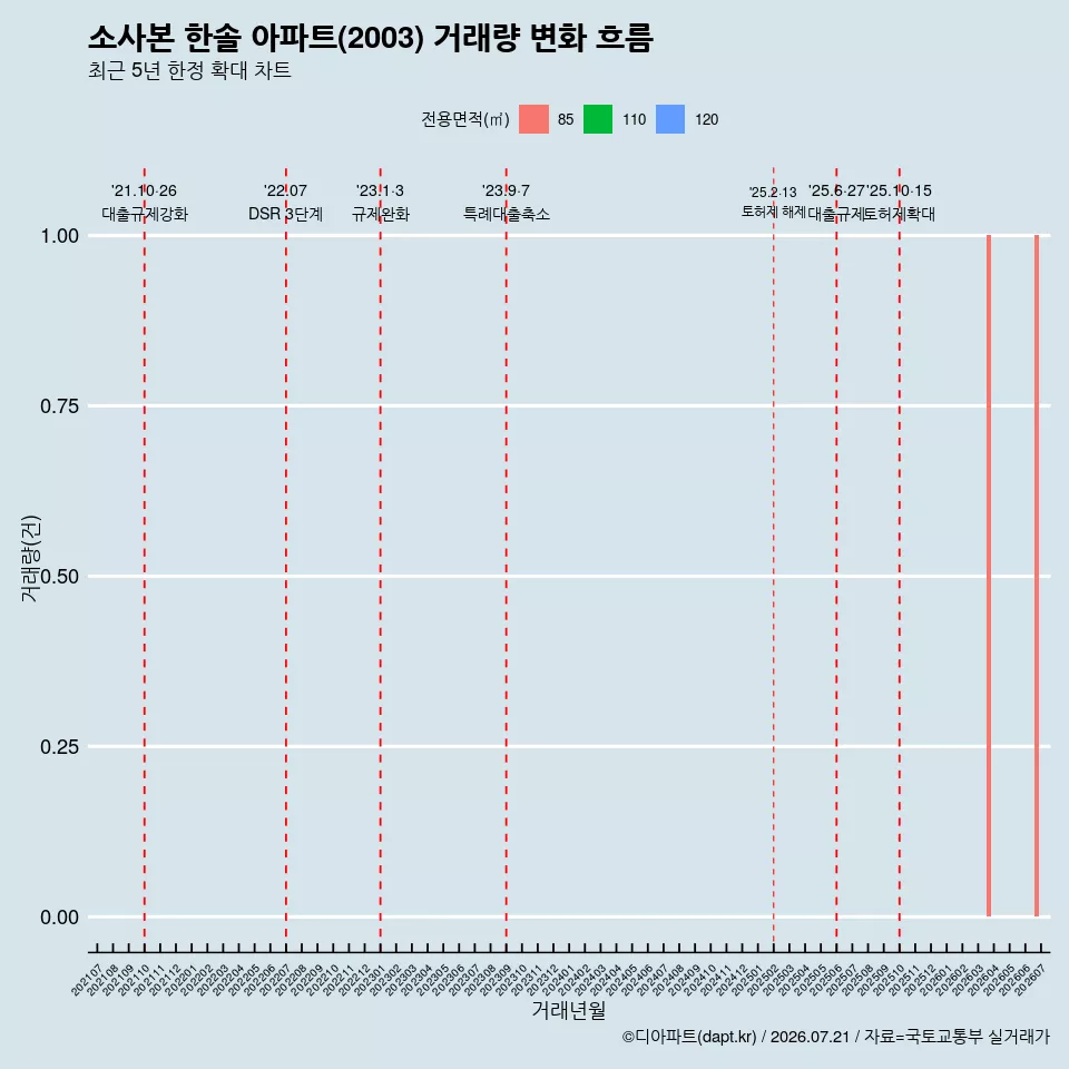소사본 한솔 아파트(2003) 거래량 변화 흐름