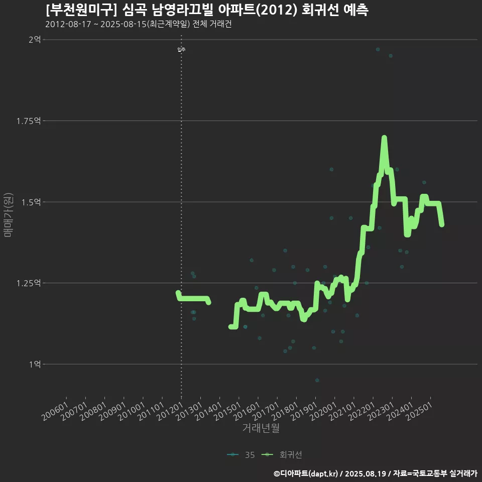 [부천원미구] 심곡 남영라끄빌 아파트(2012) 회귀선 예측
