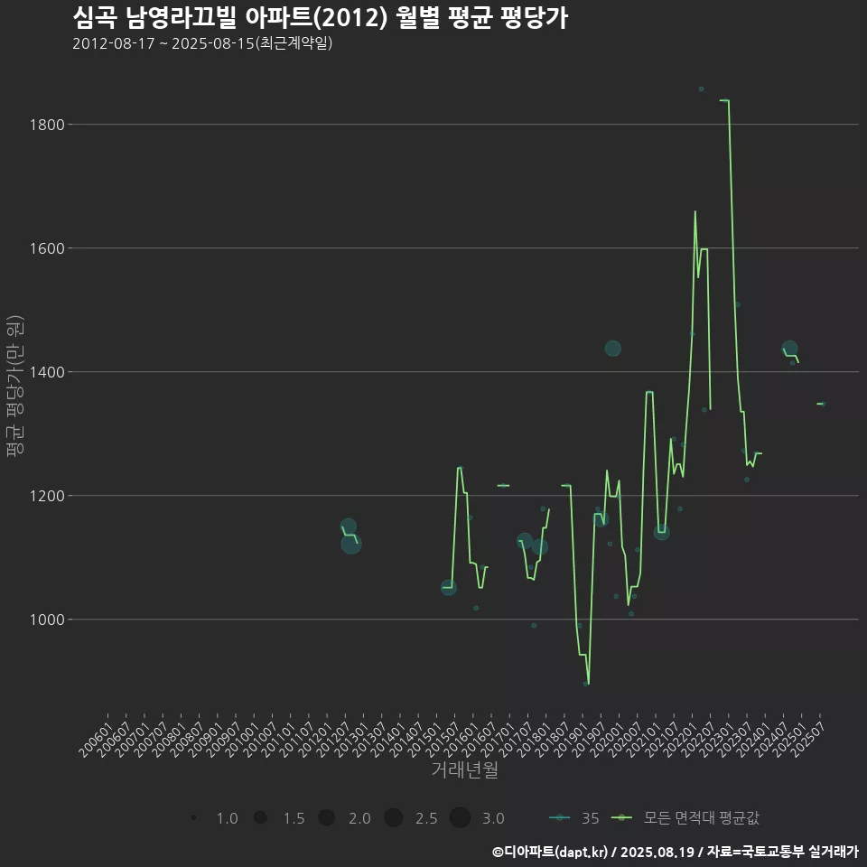 심곡 남영라끄빌 아파트(2012) 월별 평균 평당가
