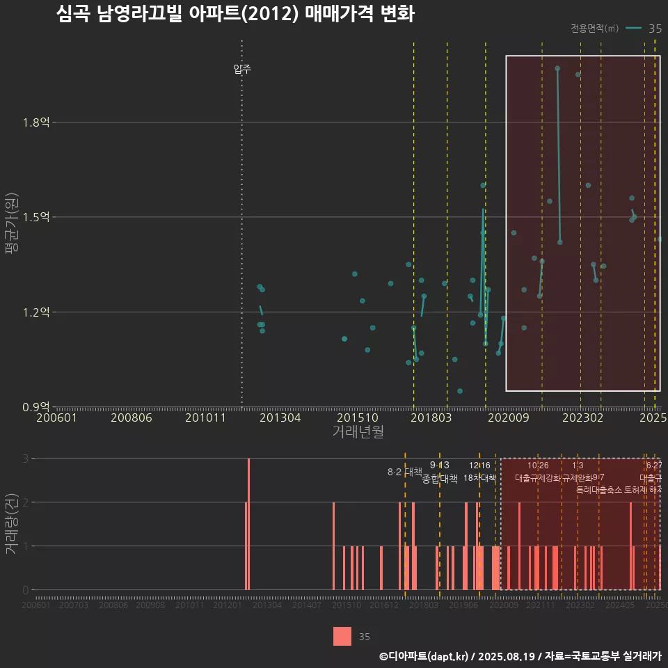 심곡 남영라끄빌 아파트(2012) 매매가격 변화