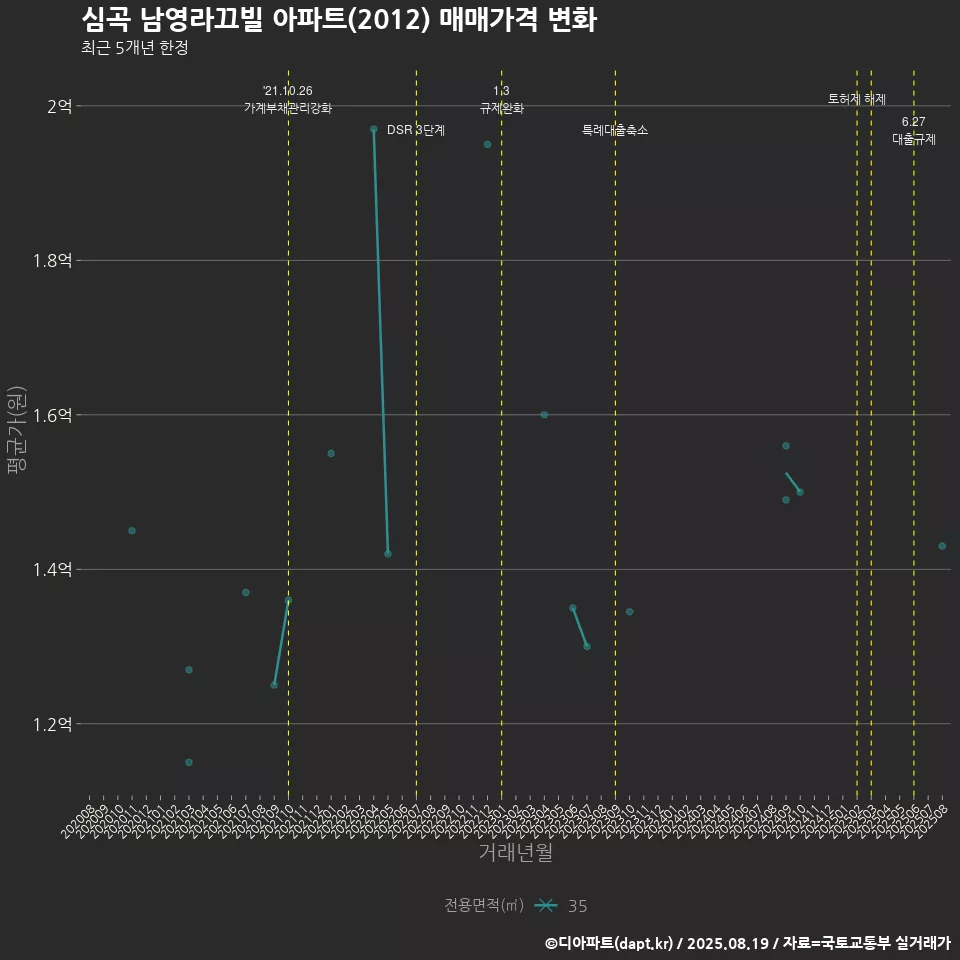 심곡 남영라끄빌 아파트(2012) 매매가격 변화