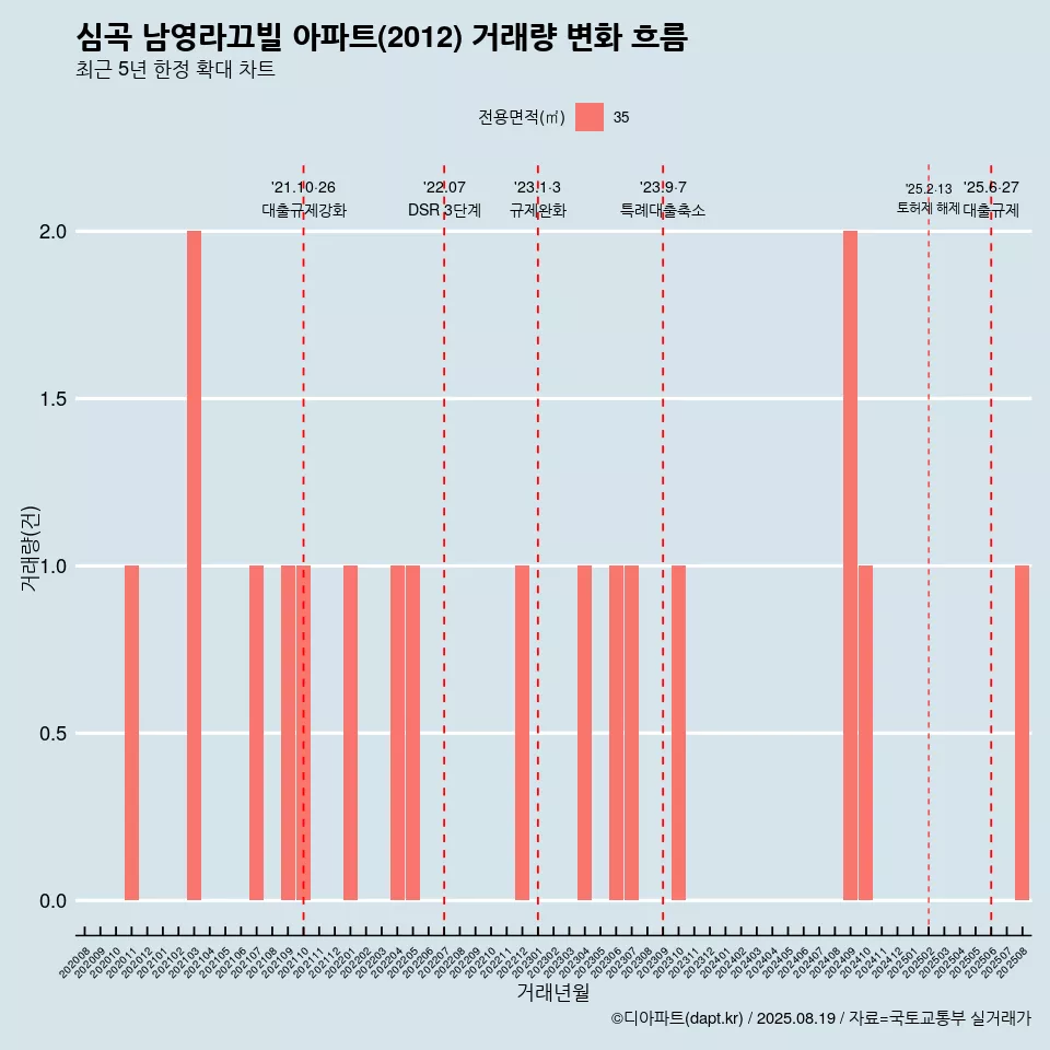 심곡 남영라끄빌 아파트(2012) 거래량 변화 흐름