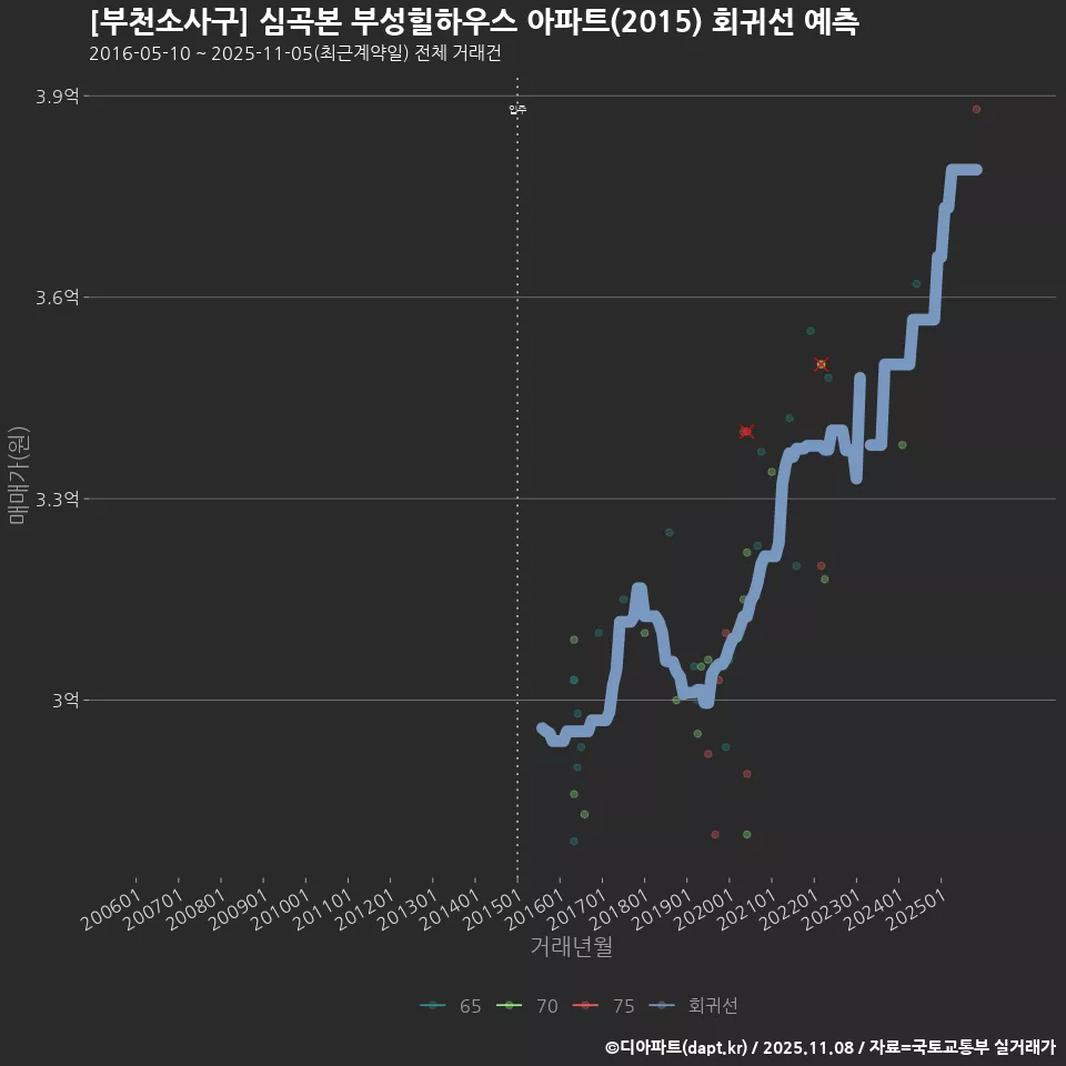 [부천소사구] 심곡본 부성힐하우스 아파트(2015) 회귀선 예측