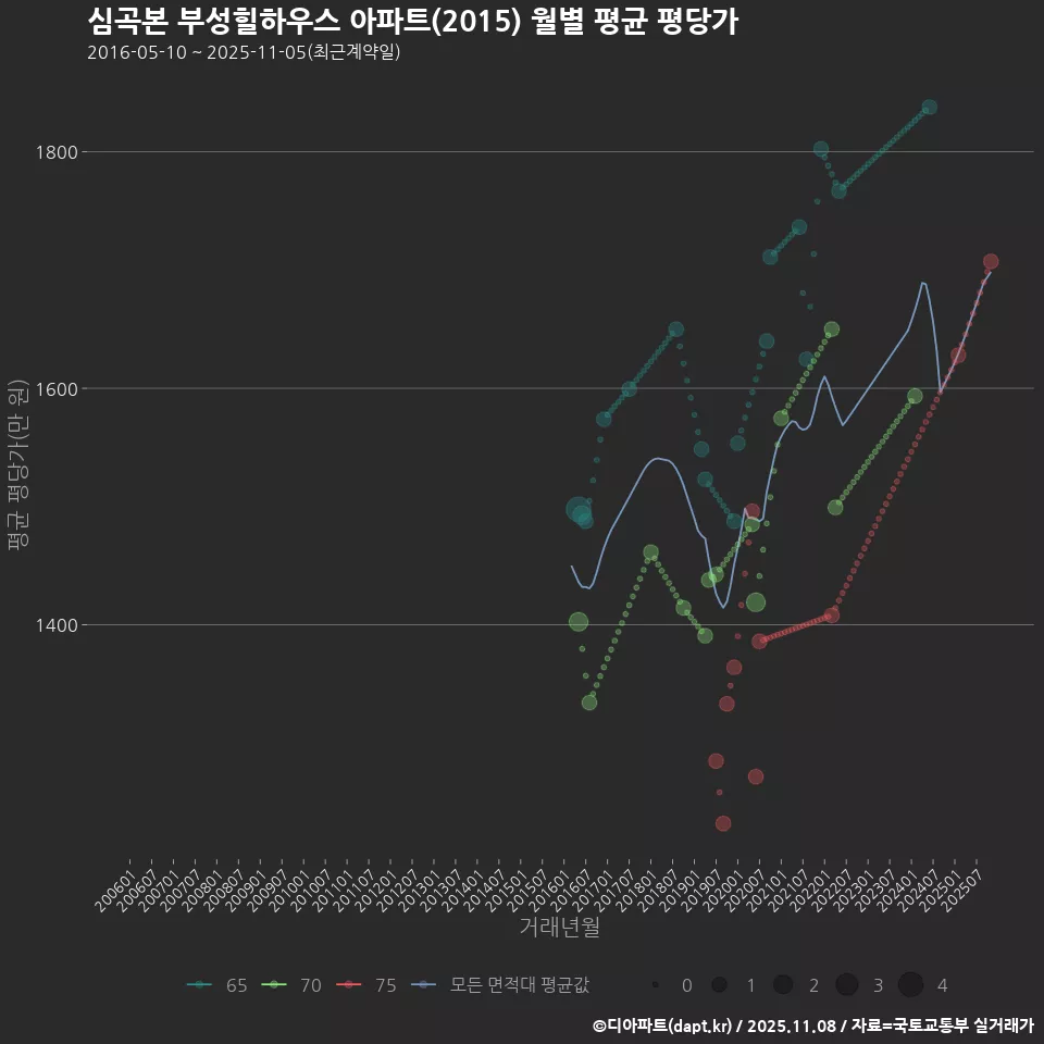 심곡본 부성힐하우스 아파트(2015) 월별 평균 평당가