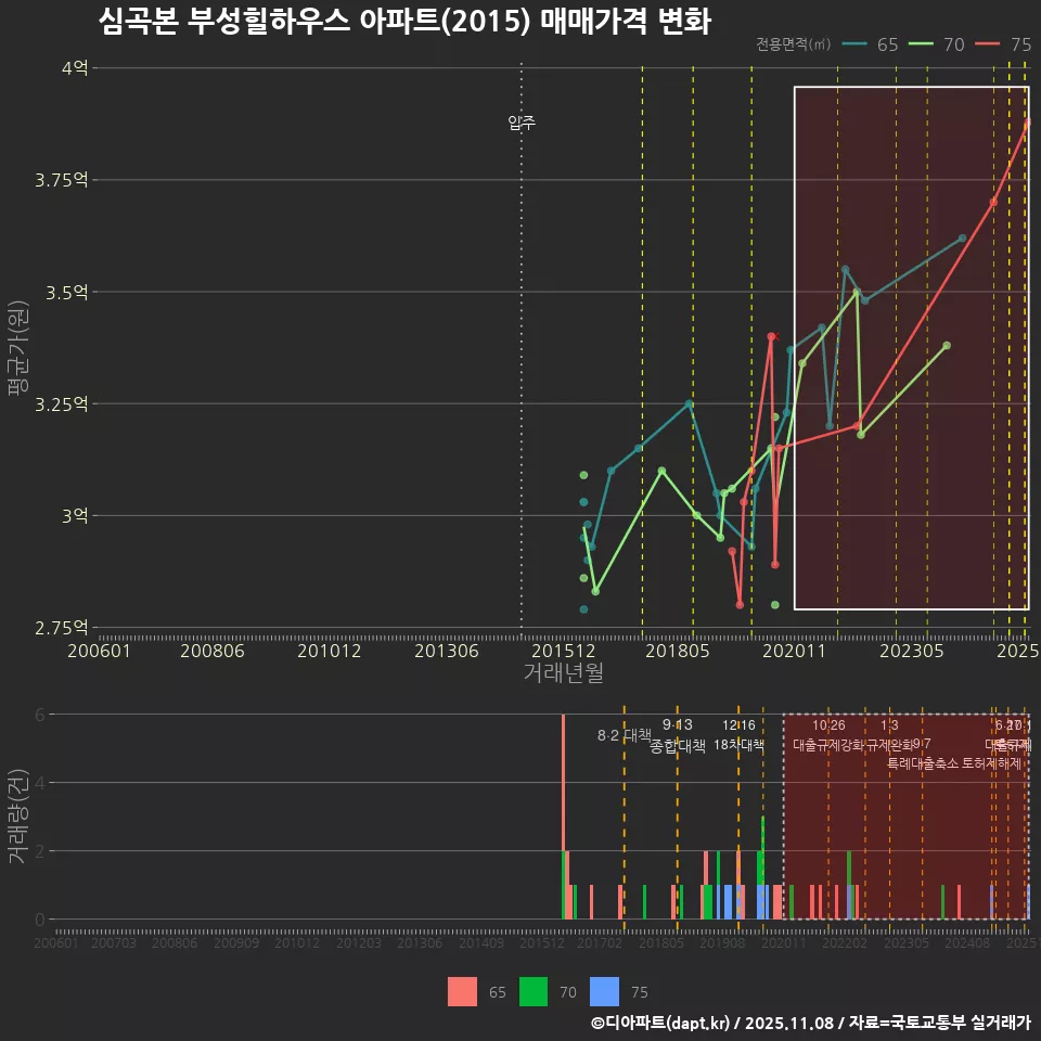 심곡본 부성힐하우스 아파트(2015) 매매가격 변화