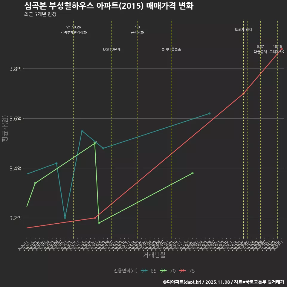 심곡본 부성힐하우스 아파트(2015) 매매가격 변화